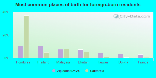 Most common places of birth for foreign-born residents