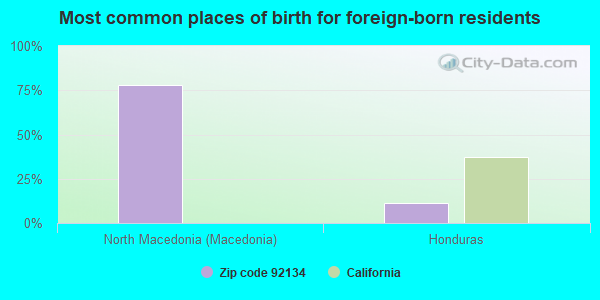 Most common places of birth for foreign-born residents