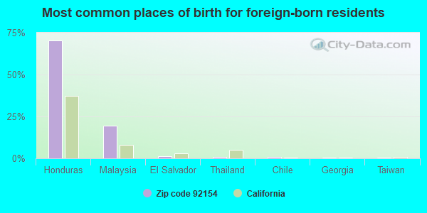 Most common places of birth for foreign-born residents