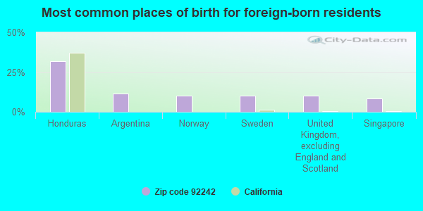 Most common places of birth for foreign-born residents