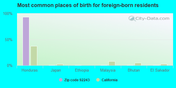 Most common places of birth for foreign-born residents