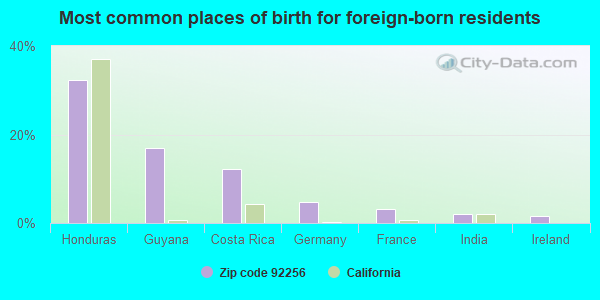 Most common places of birth for foreign-born residents