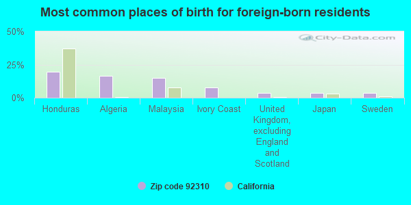 Most common places of birth for foreign-born residents