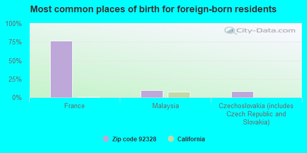 Most common places of birth for foreign-born residents