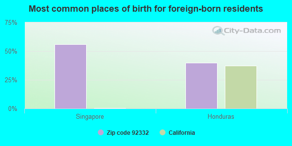 Most common places of birth for foreign-born residents