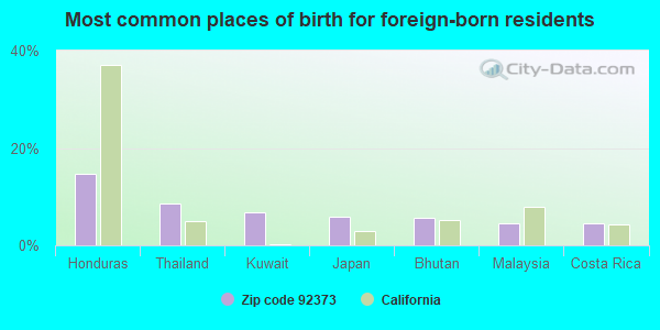 Most common places of birth for foreign-born residents