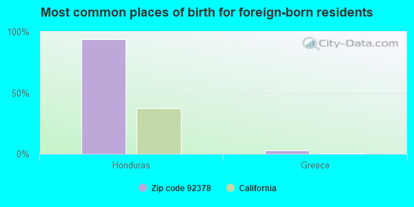 Most common places of birth for foreign-born residents