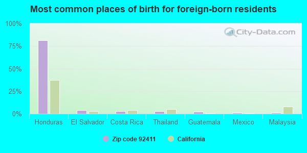 Most common places of birth for foreign-born residents