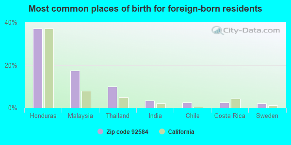 Most common places of birth for foreign-born residents