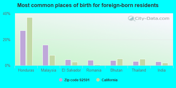 Most common places of birth for foreign-born residents