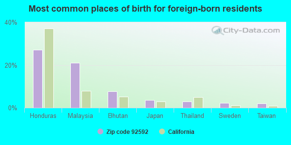 Most common places of birth for foreign-born residents