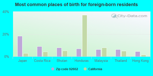 Most common places of birth for foreign-born residents