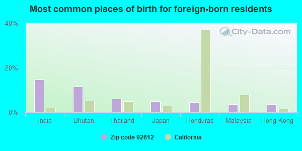 Most common places of birth for foreign-born residents