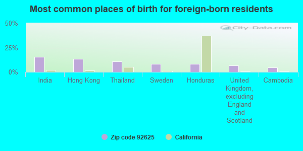 Most common places of birth for foreign-born residents