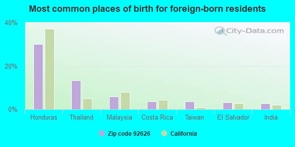 Most common places of birth for foreign-born residents