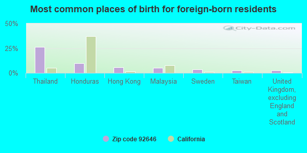 Most common places of birth for foreign-born residents