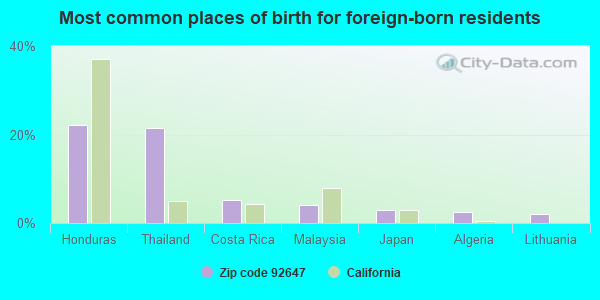 Most common places of birth for foreign-born residents