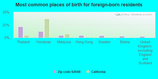 Most common places of birth for foreign-born residents