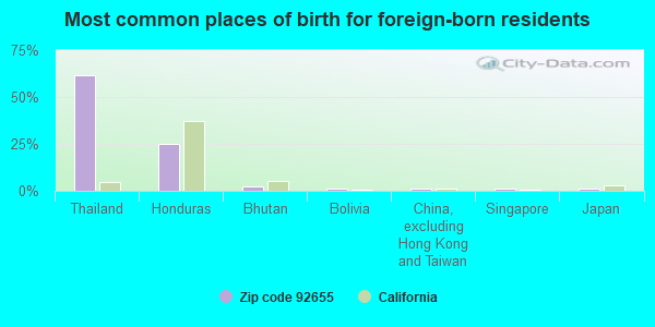 Most common places of birth for foreign-born residents