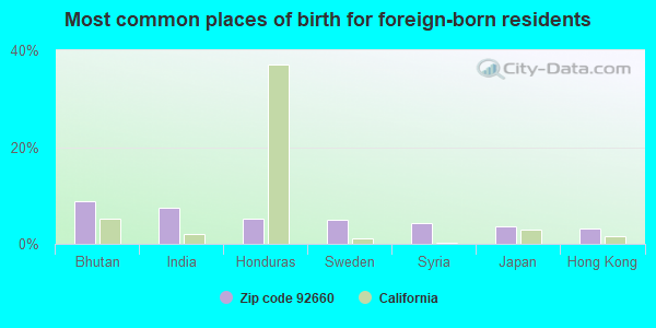 Most common places of birth for foreign-born residents