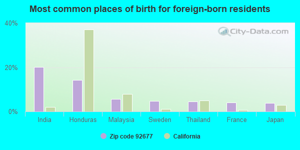 Most common places of birth for foreign-born residents