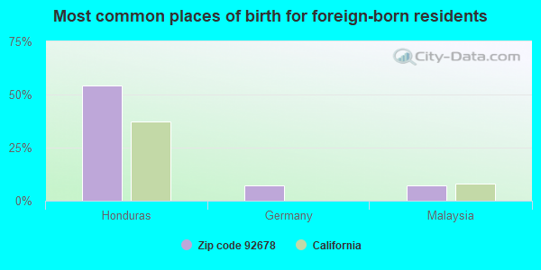 Most common places of birth for foreign-born residents