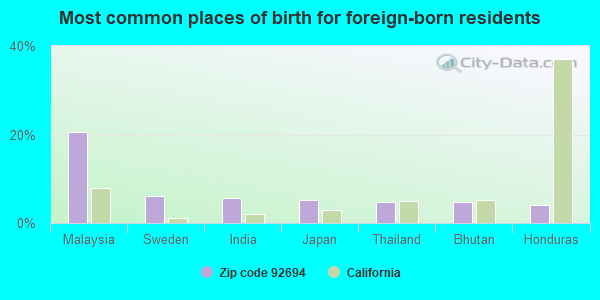 Most common places of birth for foreign-born residents