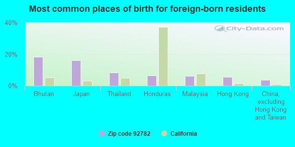 Most common places of birth for foreign-born residents