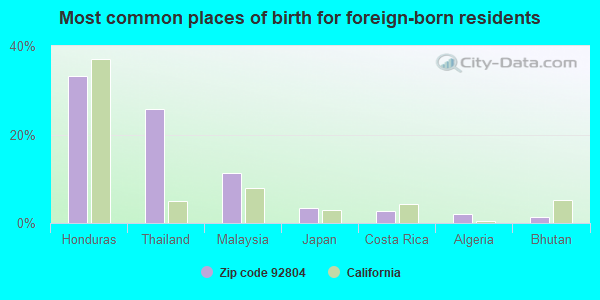 Most common places of birth for foreign-born residents