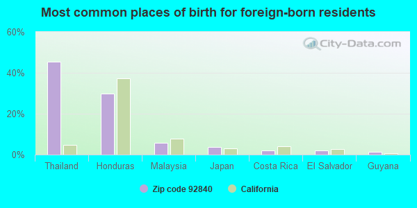 Most common places of birth for foreign-born residents