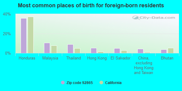 Most common places of birth for foreign-born residents