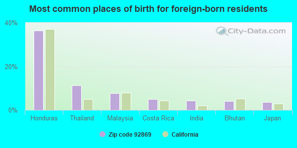 Most common places of birth for foreign-born residents