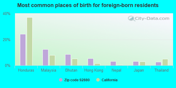 Most common places of birth for foreign-born residents