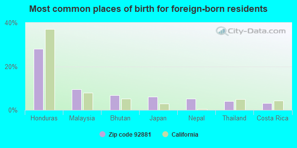 Most common places of birth for foreign-born residents