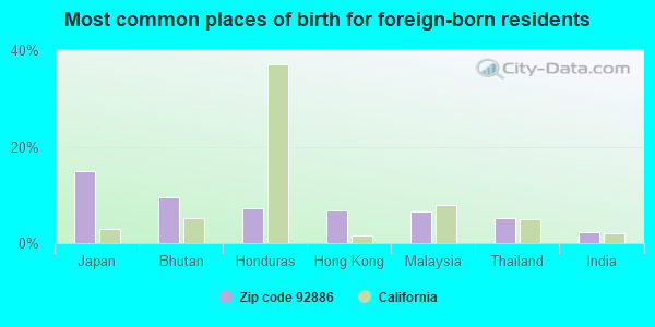 Most common places of birth for foreign-born residents