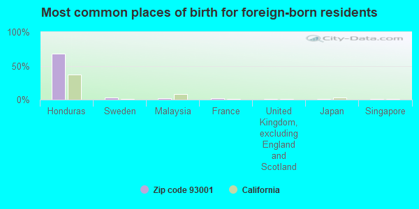 Most common places of birth for foreign-born residents