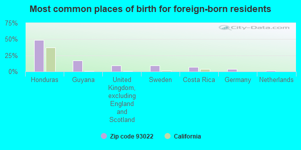 Most common places of birth for foreign-born residents