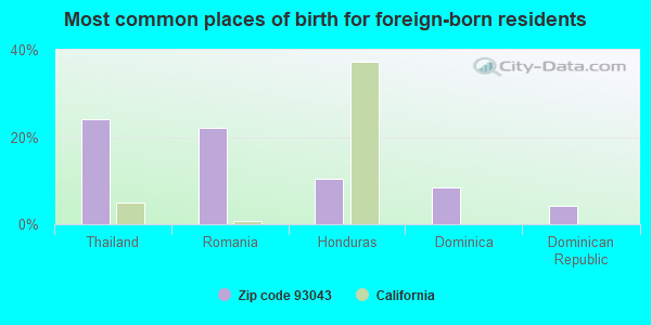 Most common places of birth for foreign-born residents