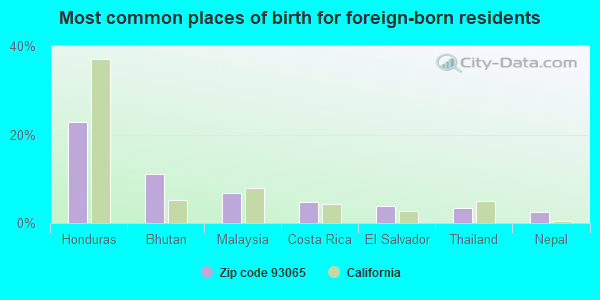 Most common places of birth for foreign-born residents