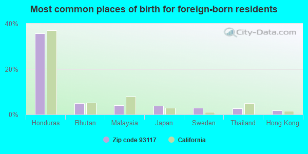 Most common places of birth for foreign-born residents