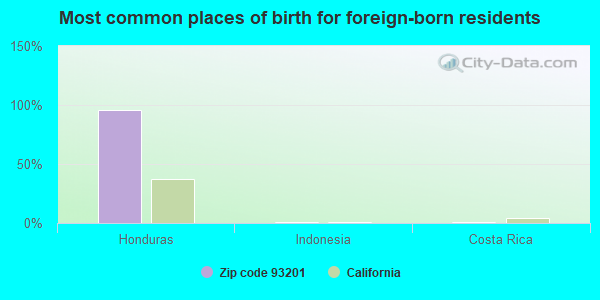 Most common places of birth for foreign-born residents