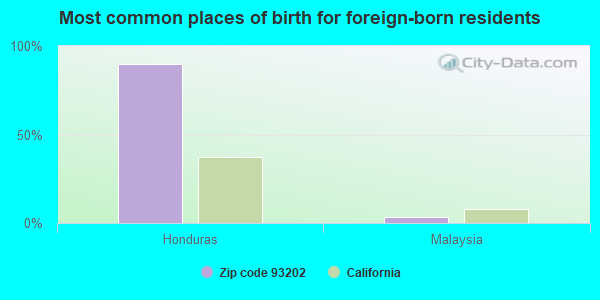 Most common places of birth for foreign-born residents