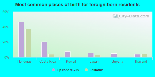 Most common places of birth for foreign-born residents