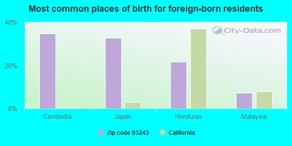 Most common places of birth for foreign-born residents