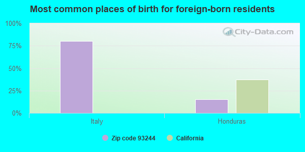 Most common places of birth for foreign-born residents