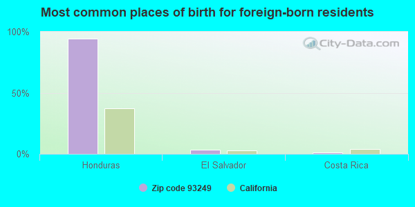 Most common places of birth for foreign-born residents