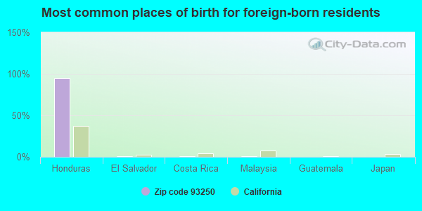 Most common places of birth for foreign-born residents