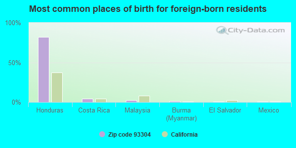 Most common places of birth for foreign-born residents