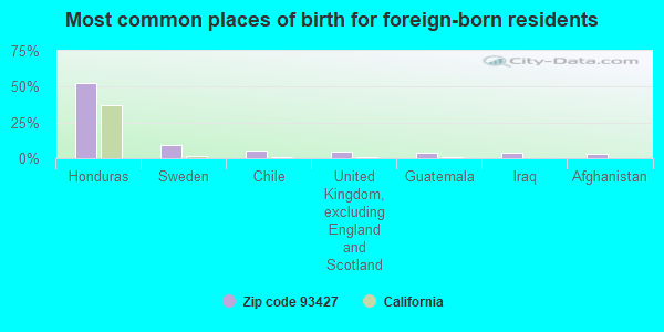 Most common places of birth for foreign-born residents