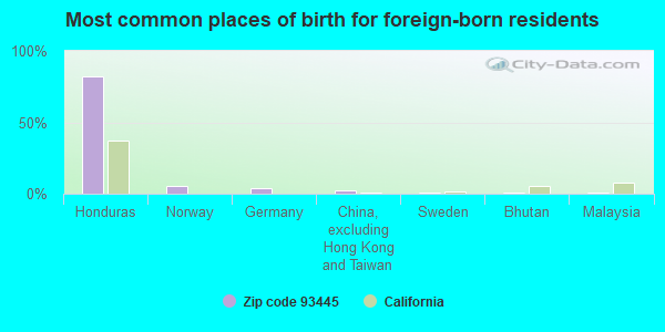 Most common places of birth for foreign-born residents